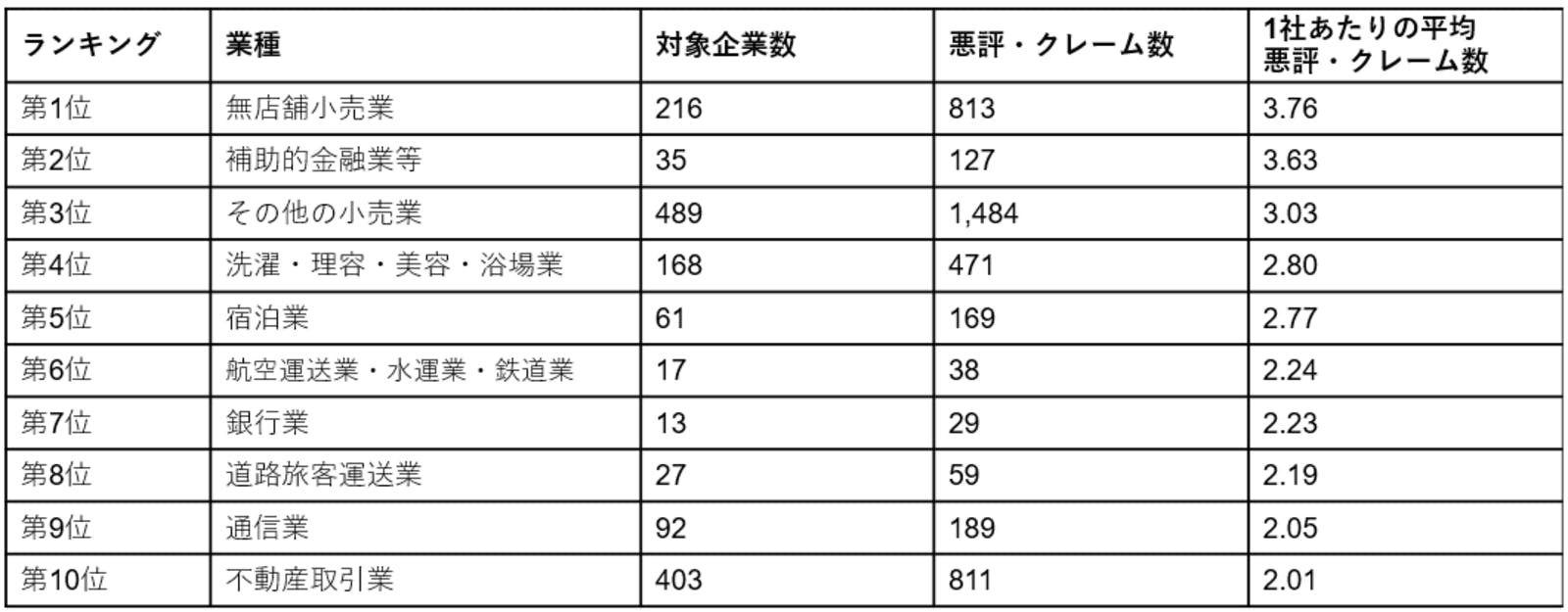 インターネット上で悪評・クレームが多い上位10業種を発表