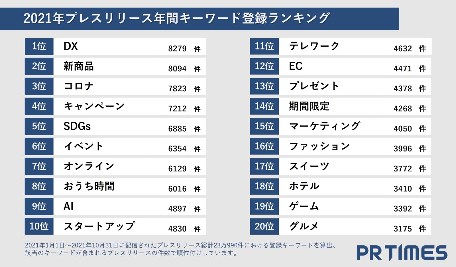 プレスリリースキーワードランキング