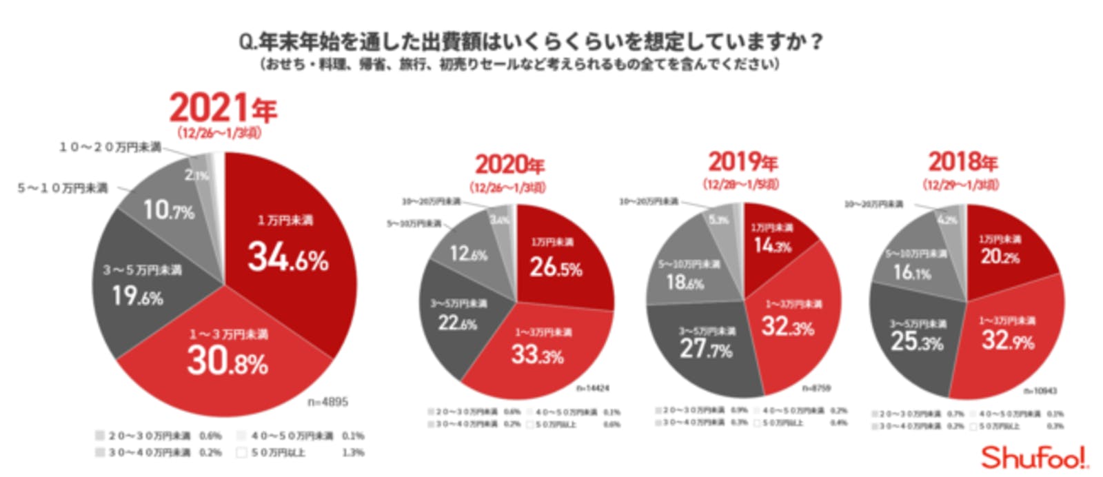 年末年始　出費額