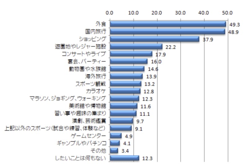 ▲「新型コロナの感染拡大が収束し、自粛が解除されたらどんなことをしたいと思うか（複数回答）」：株式会社ブランド総合研究所