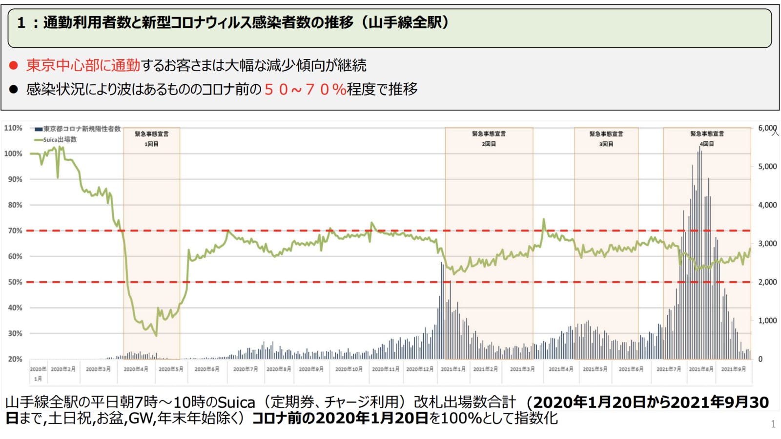 通勤利用者数と新型コロナウィルス感染者数の推移（山手線全駅）