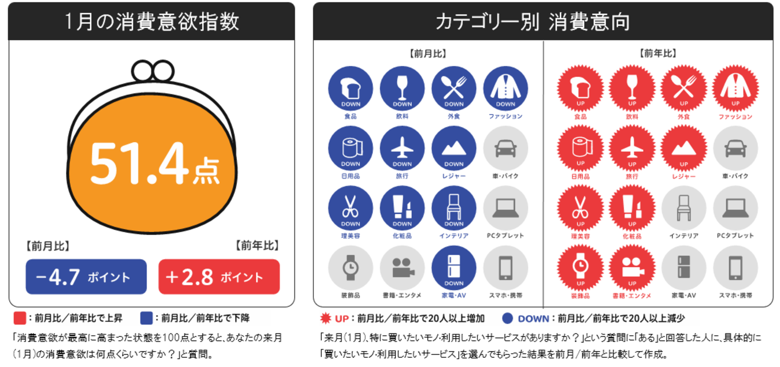 ▲来月(1月)の消費予想:博報堂生活総研 スコアは51.4点と前月からマイナス4.7ポイント、前年比ではプラス2.8ポイント