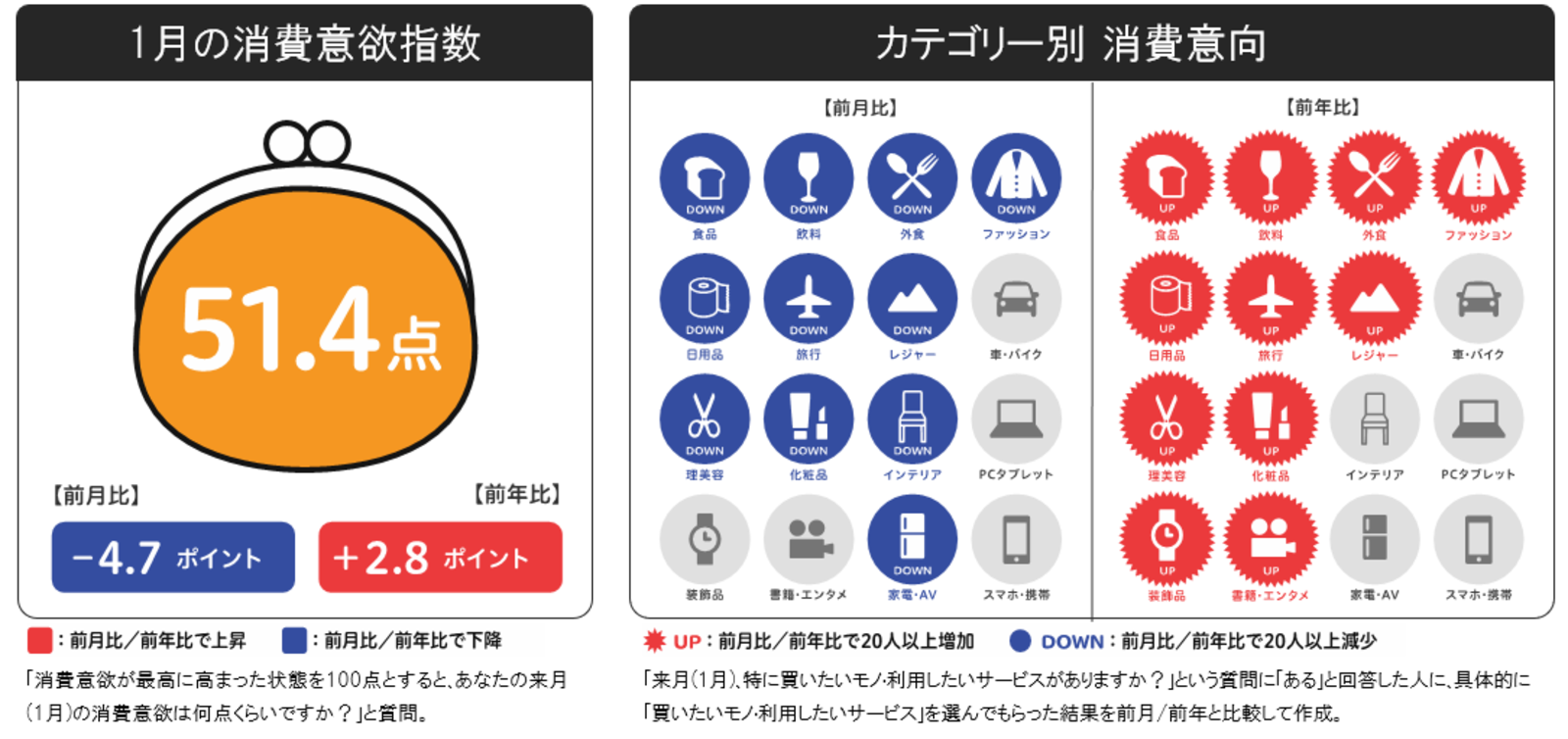 スコアは51.4点と前月からマイナス4.7ポイント、前年比ではプラス2.8ポイント