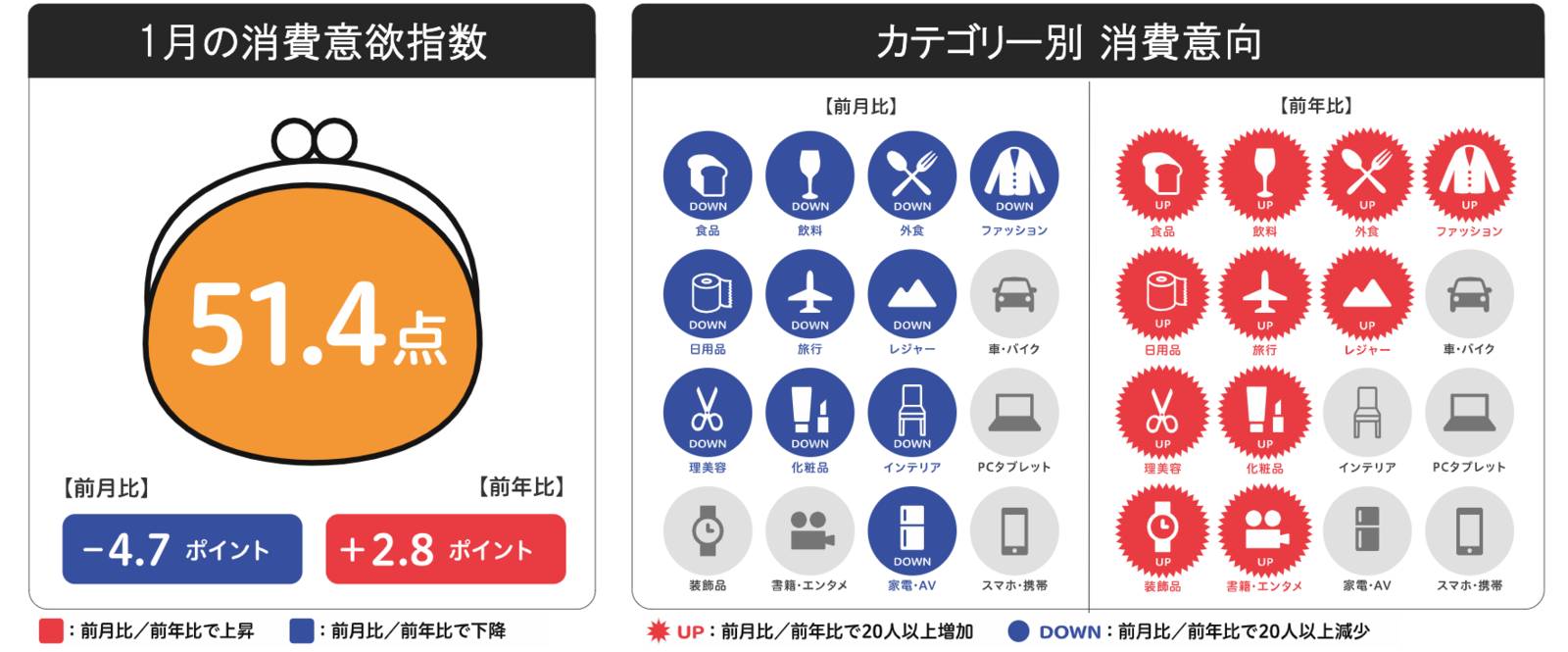 ▲来月の消費予報・2022年1月:博報堂生活総研 来月の消費予報・2022年1月:博報堂生活総研