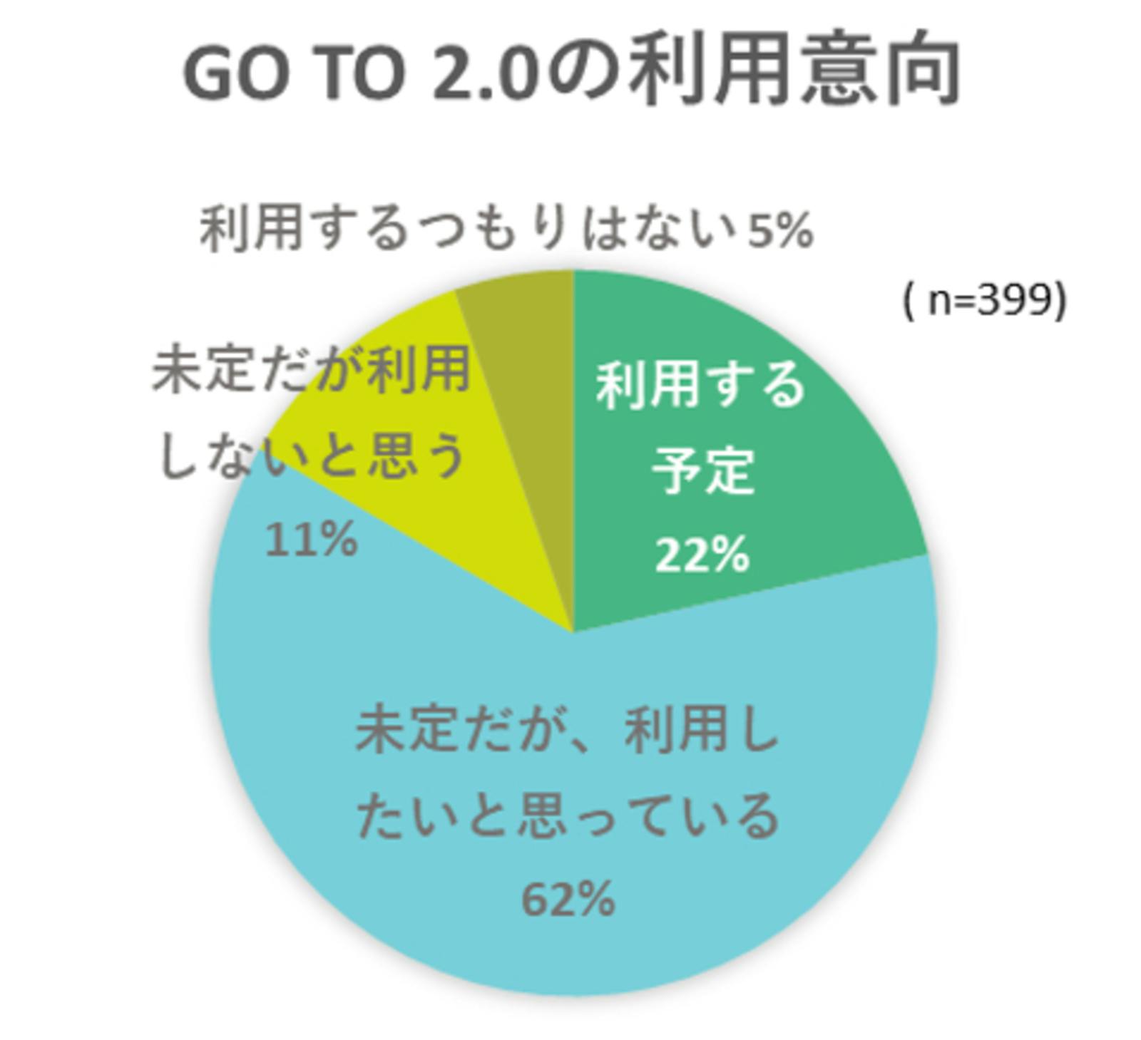Go To 2.0の利用意向の円グラフ