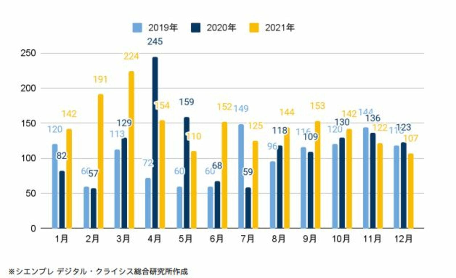 2021年の炎上発生件数