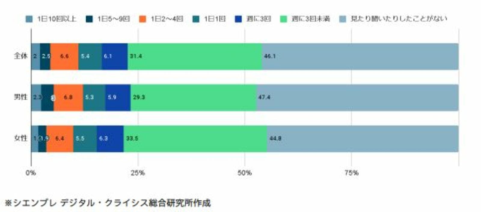 炎上を認知する頻度【男女別】