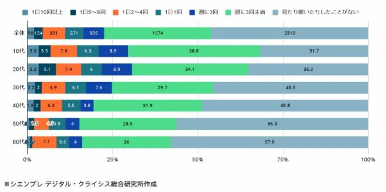 炎上を認知する頻度【年代別】