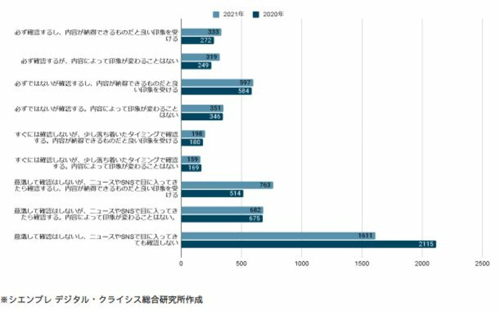 炎上後の対応を確認するか