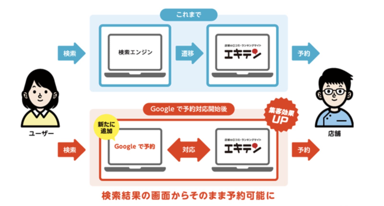 口コミサイト「エキテン」、「Google で予約」への対応開始