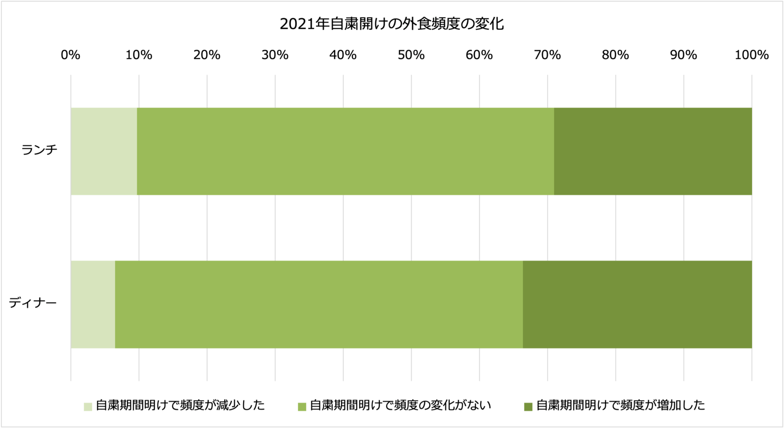 2021年自粛明けの外食頻度の変化