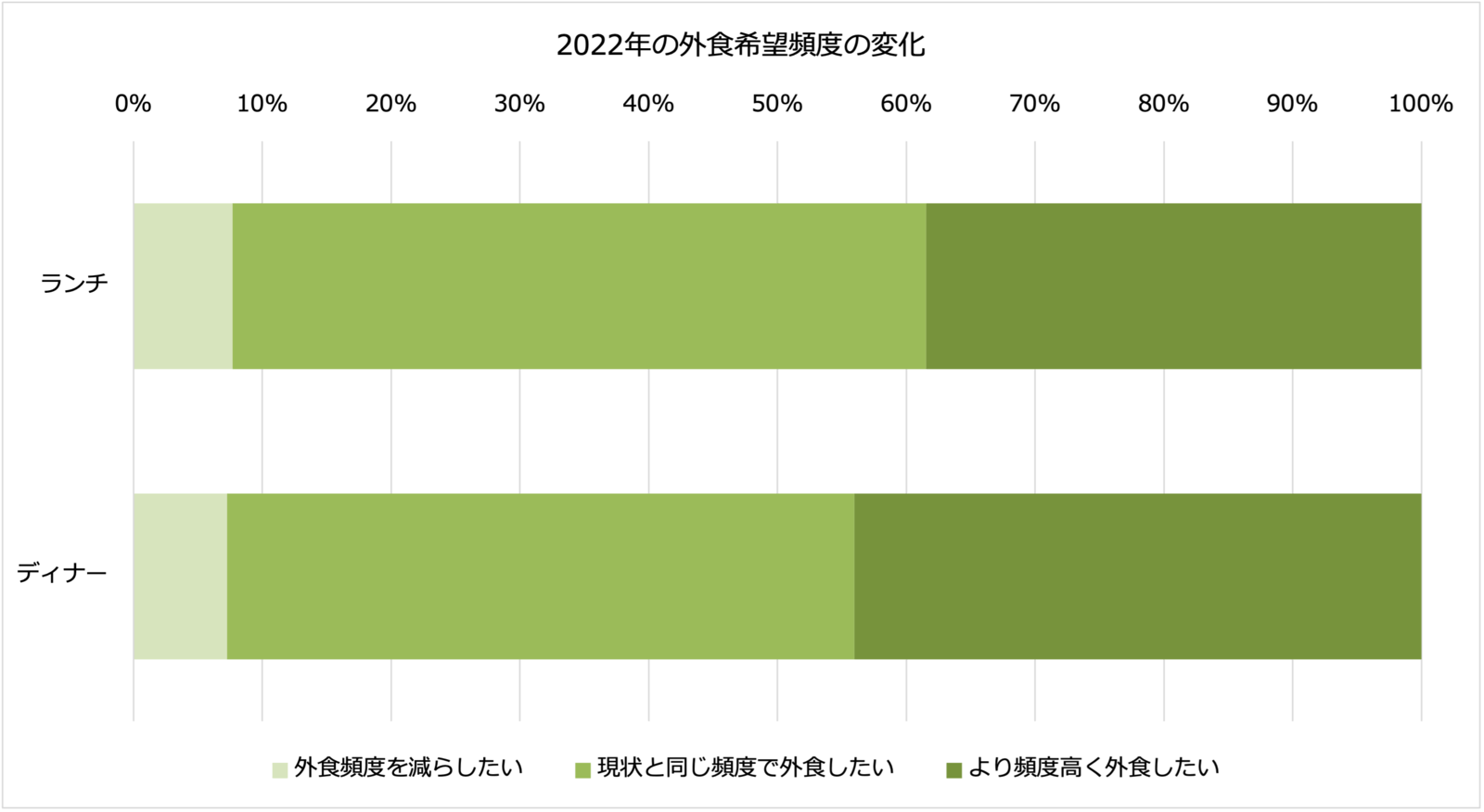 2022年の外食希望頻度の変化