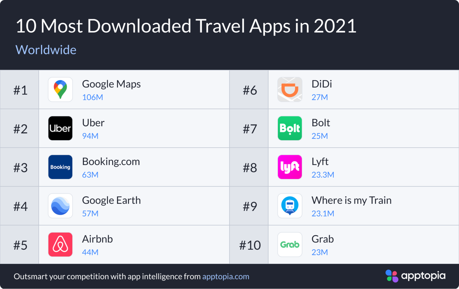 ▲10 Most Downloaded Travel Apps in 2021 10 Most Downloaded Travel Apps in 2021