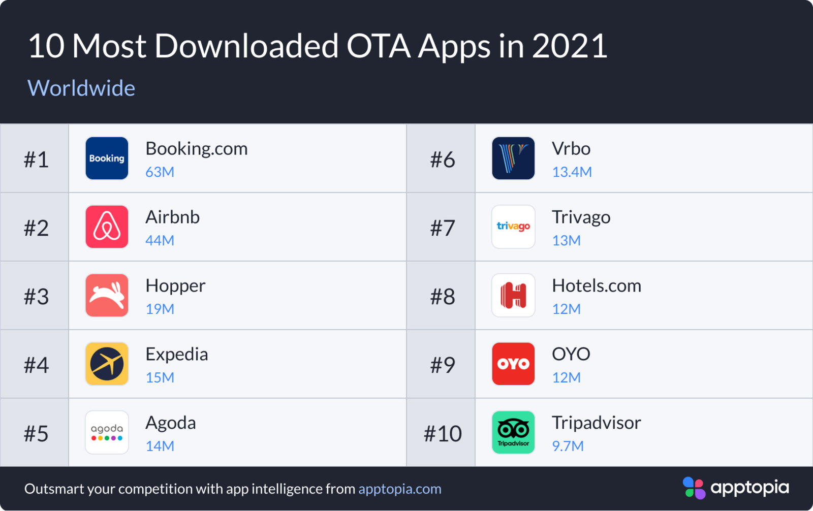 ▲10 Most Downloaded OTA Apps in 2021 10 Most Downloaded OTA Apps in 2021