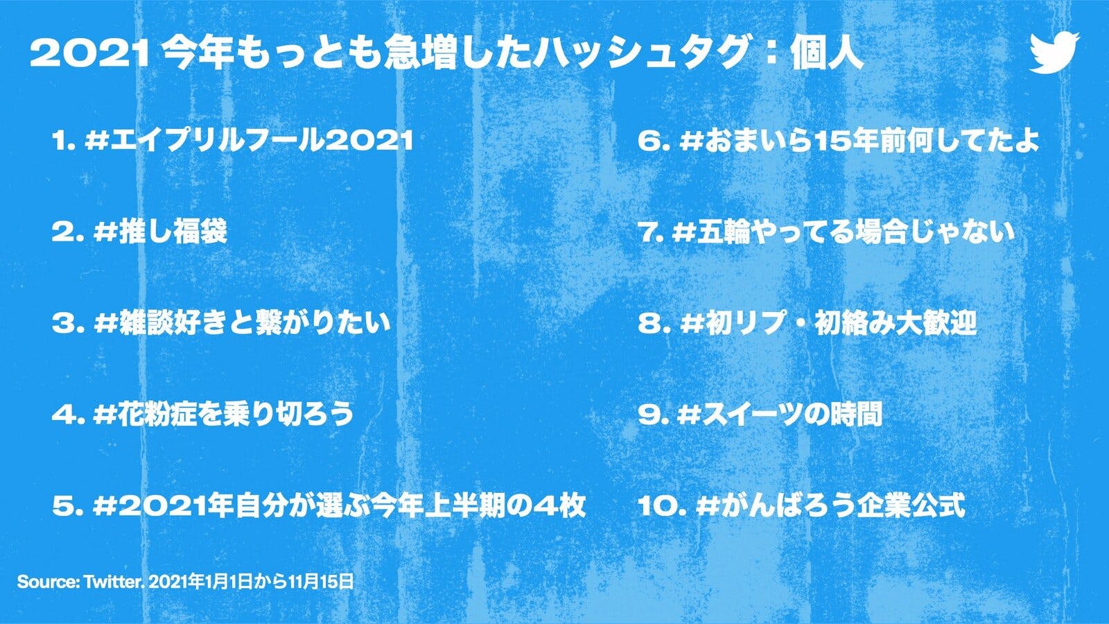 Twitter、今年もっとも急増したハッシュタグ：個人編