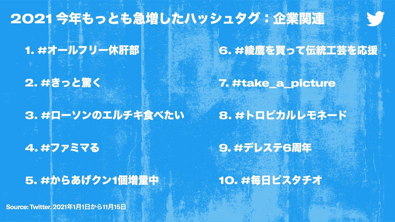 Twitter、今年もっとも急増したハッシュタグ：企業関連編