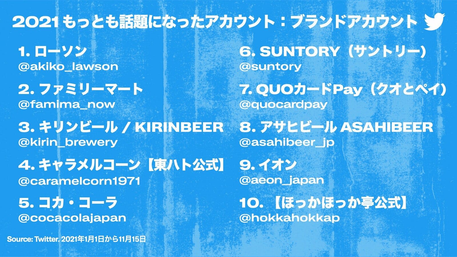 Twitterで今年もっとも話題になったアカウント