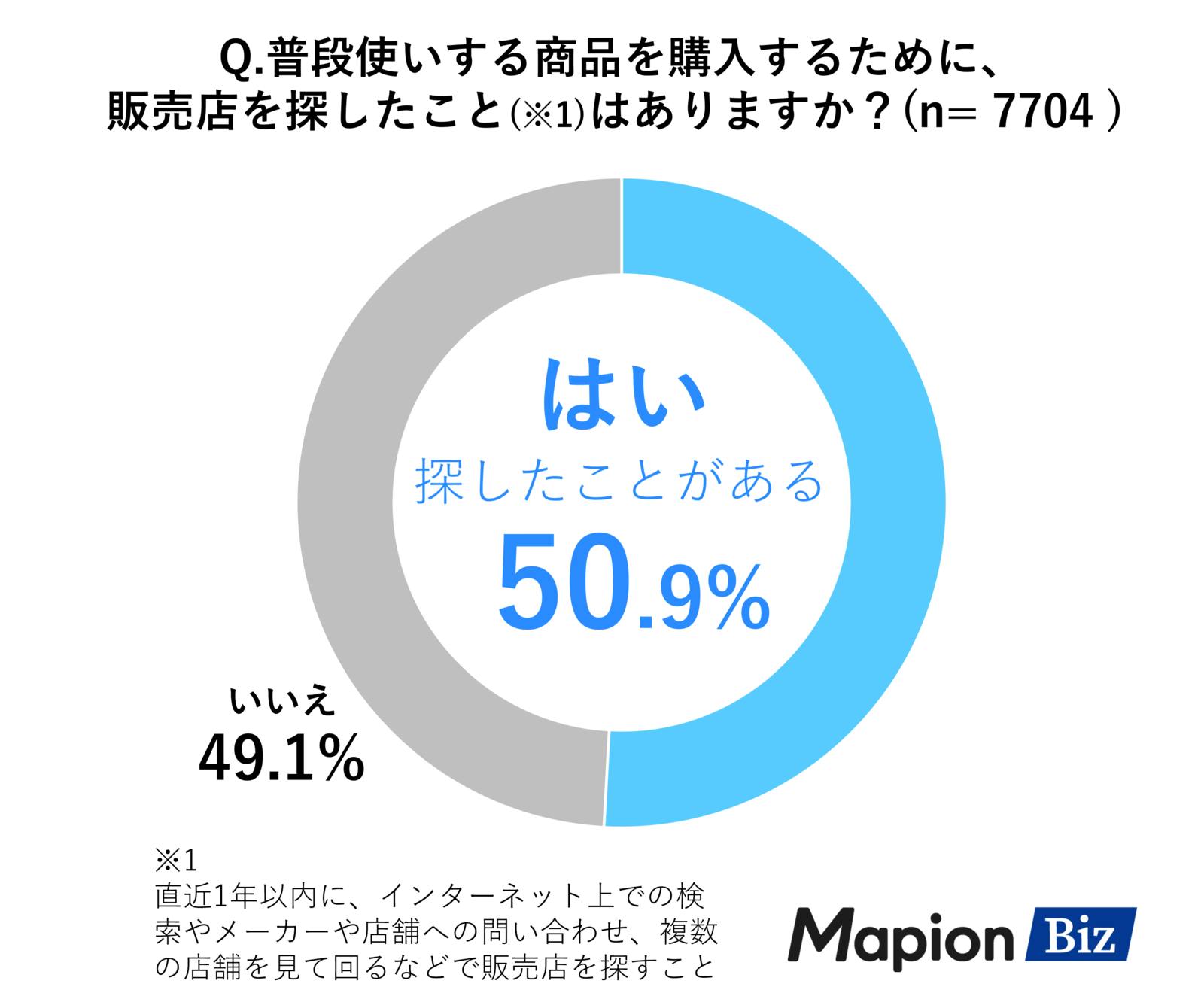 「普段使いする商品を購入するために、販売店を探したことはありますか？」の調査結果