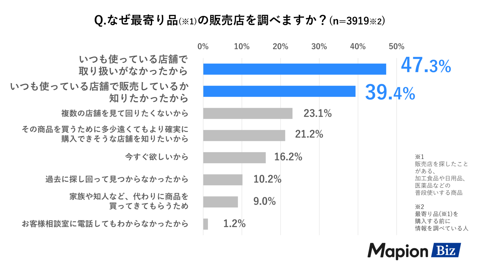 「なぜ最寄り品の販売店を調べますか？」の調査結果