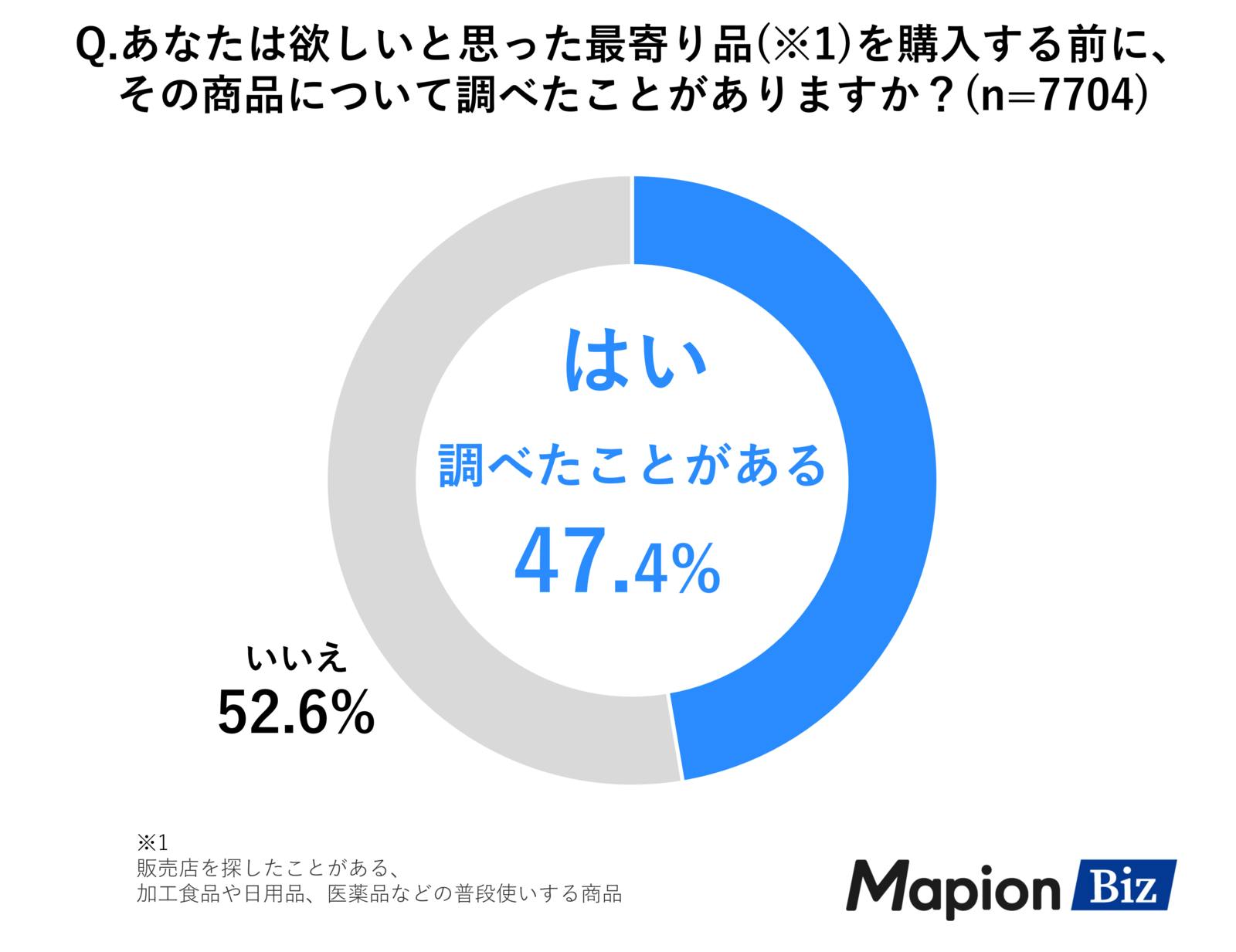 「あなたは欲しいと思った最寄り品を購入する前に、その商品について調べたことがありますか？」の調査結果