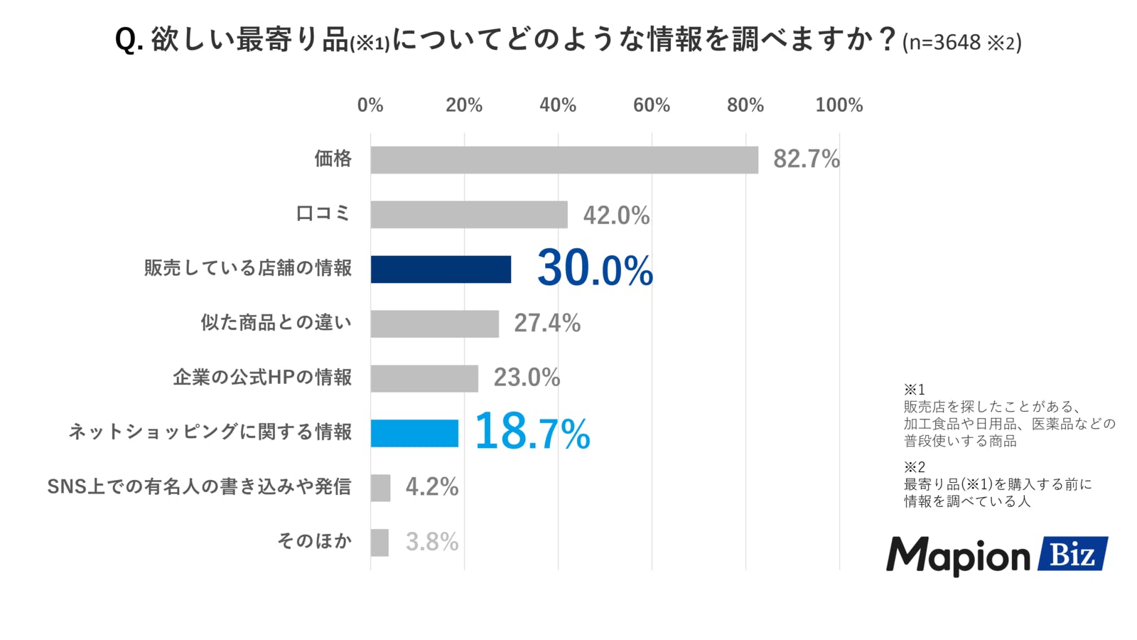 「欲しい最寄り品についてどのような情報を調べますか？」の調査結果