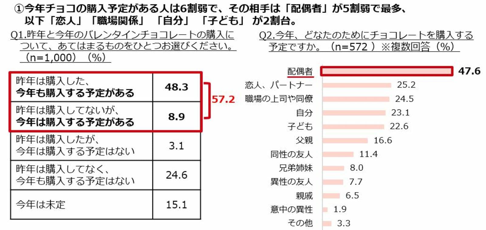 「昨年と今年のバレンタインチョコレートの購入について」と聞いている資料