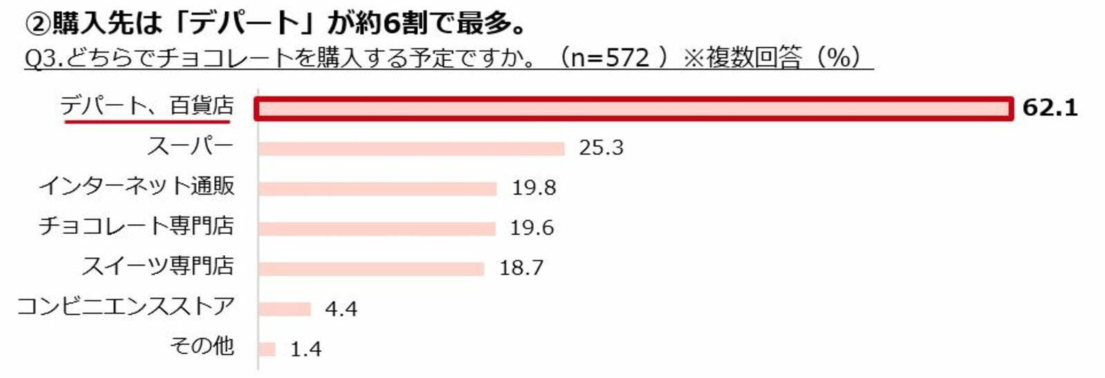 「どちらでチョコレートを購入する予定ですか？」と聞いている資料