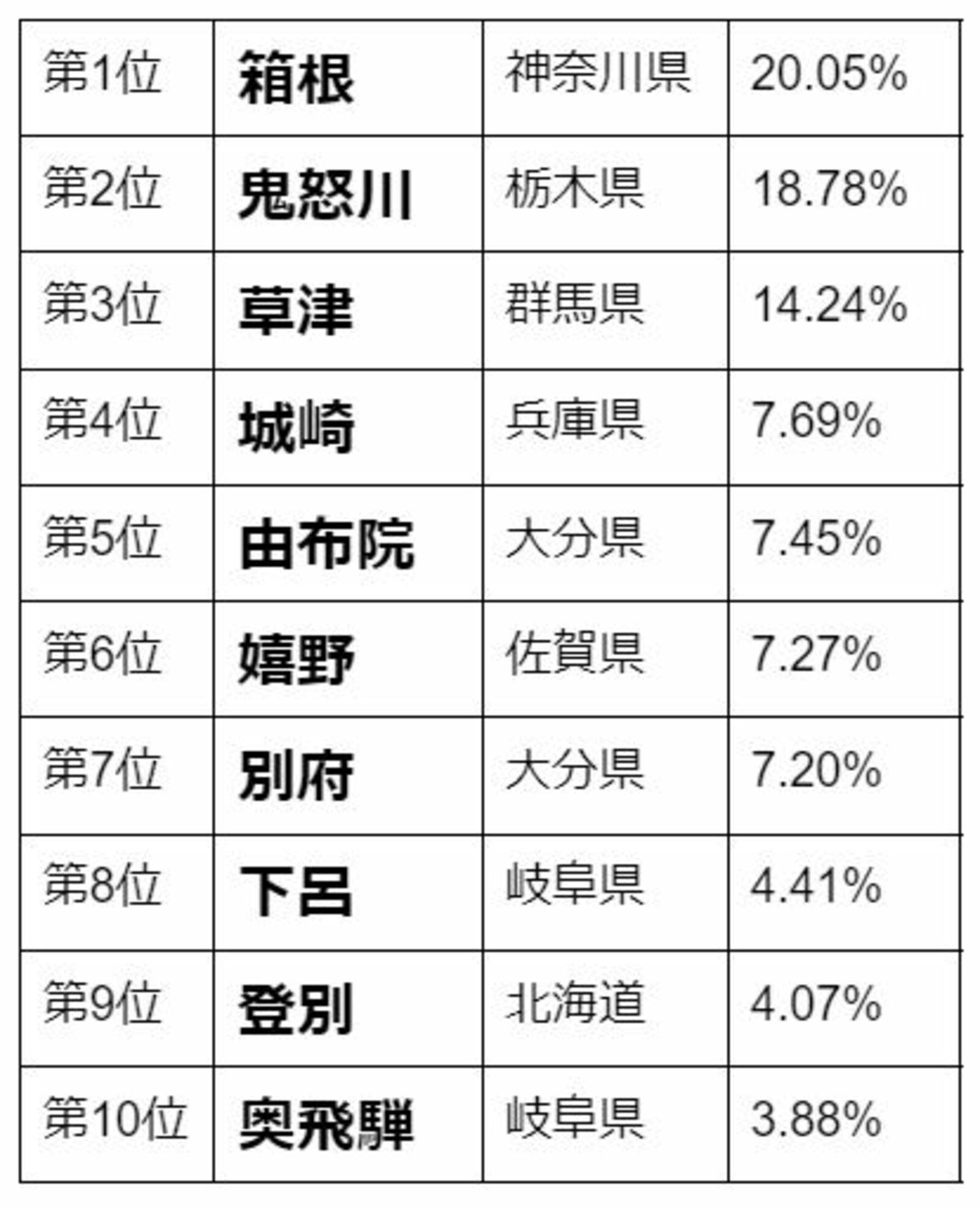 「この冬行きたい温泉地」を聞いた調査結果