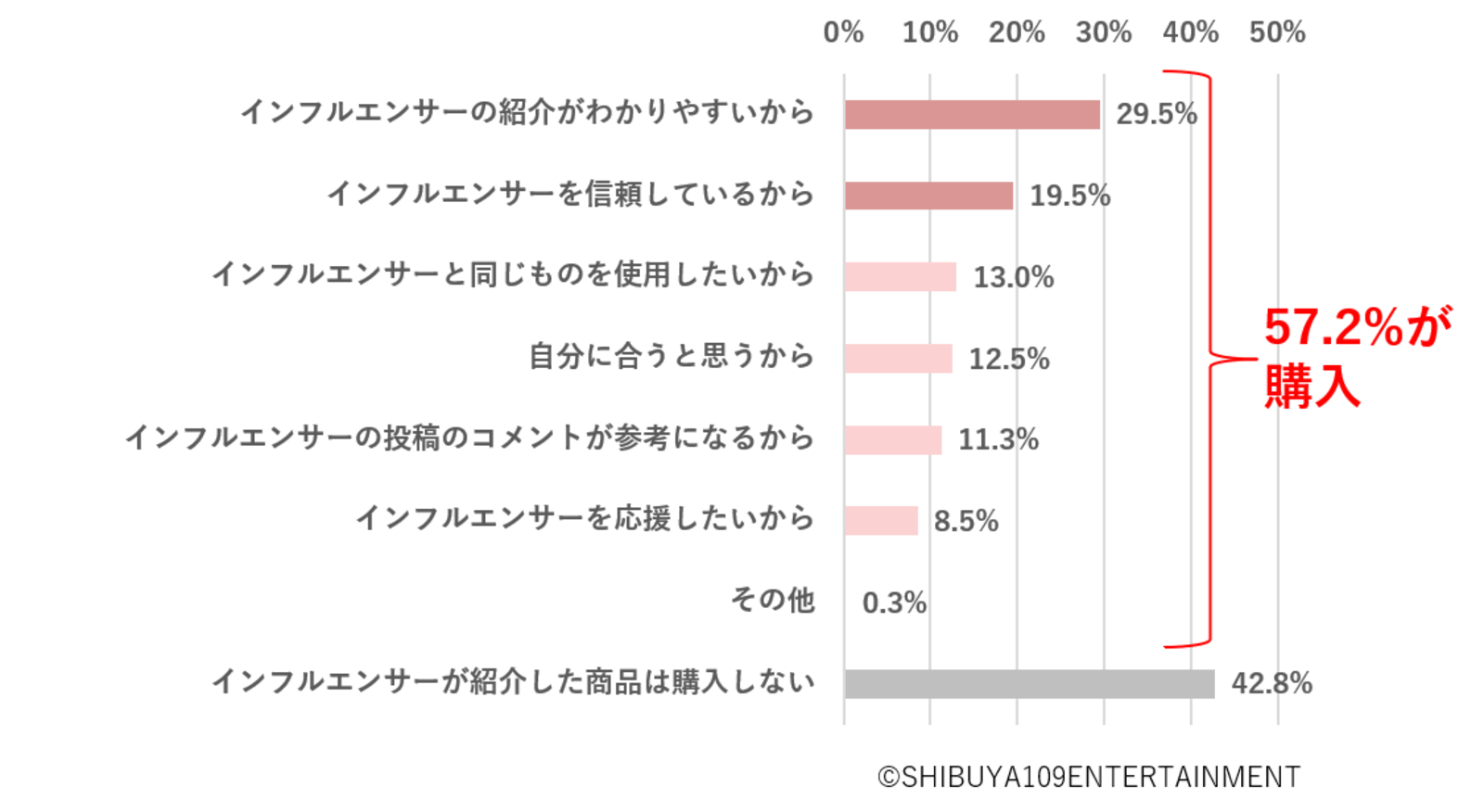 「あなたが、インフルエンサーが紹介している商品を購入する理由を教えてください」の調査結果