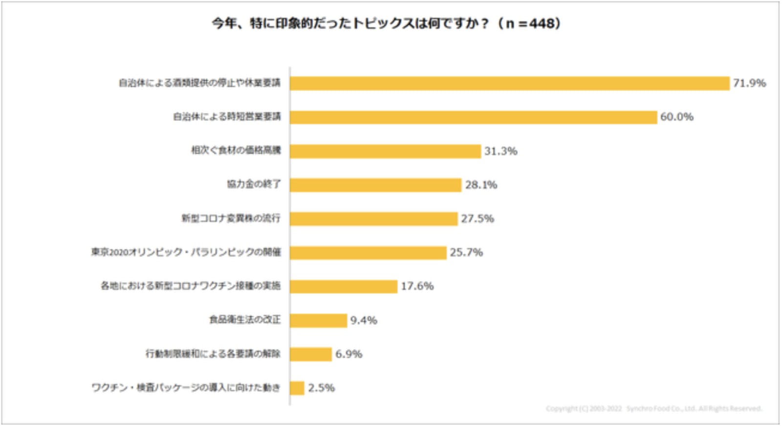 飲食店 2021年 トピックス