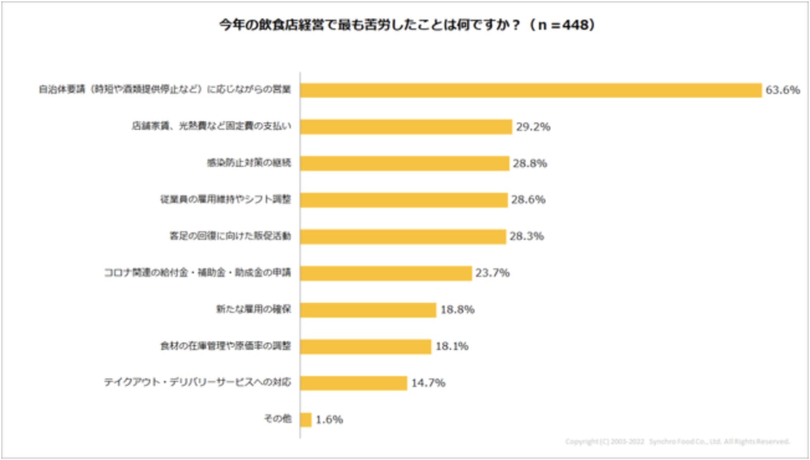 今年の飲食店経営で苦労したことは