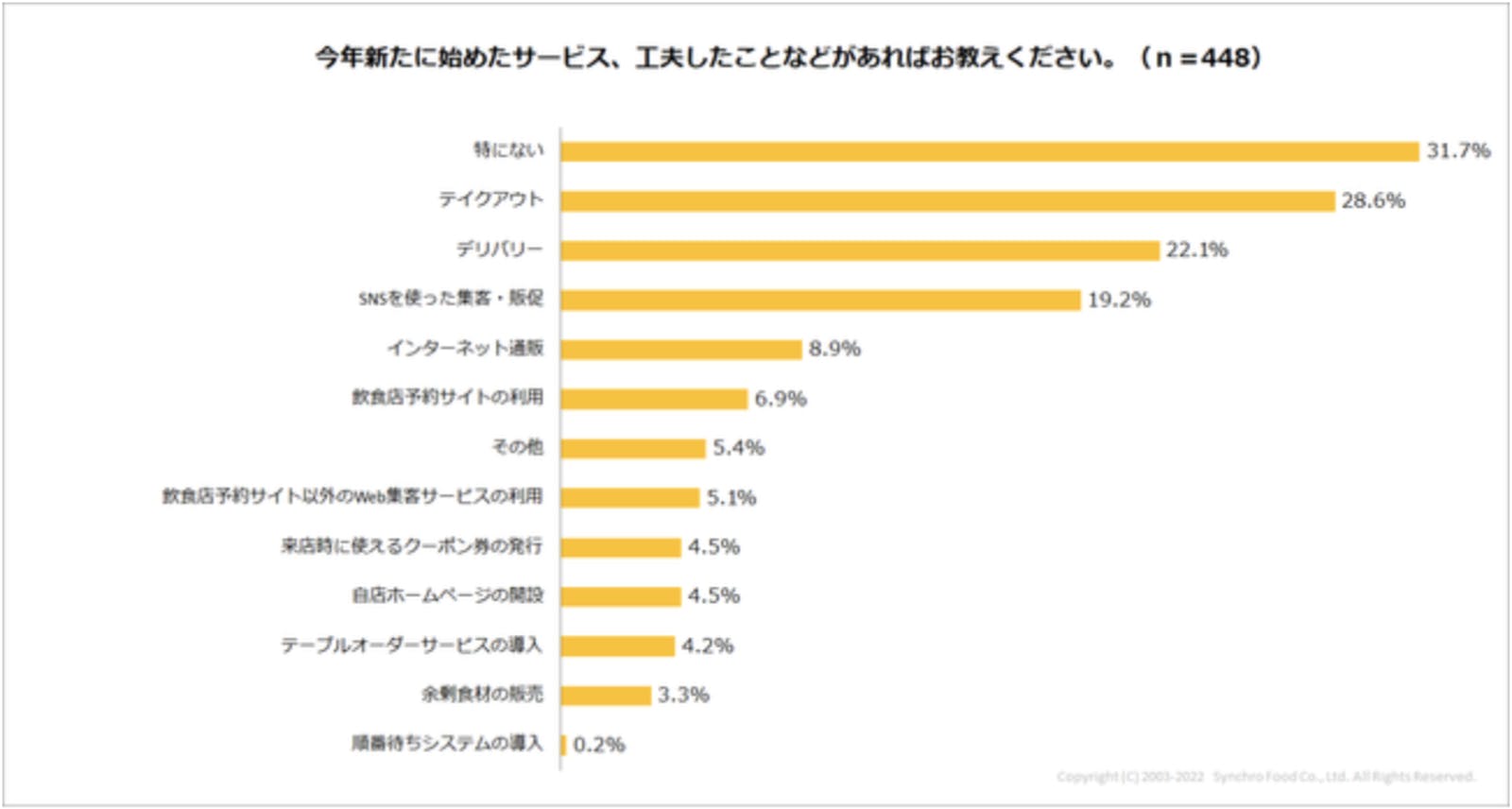 今年新たに始めたサービスや工夫は