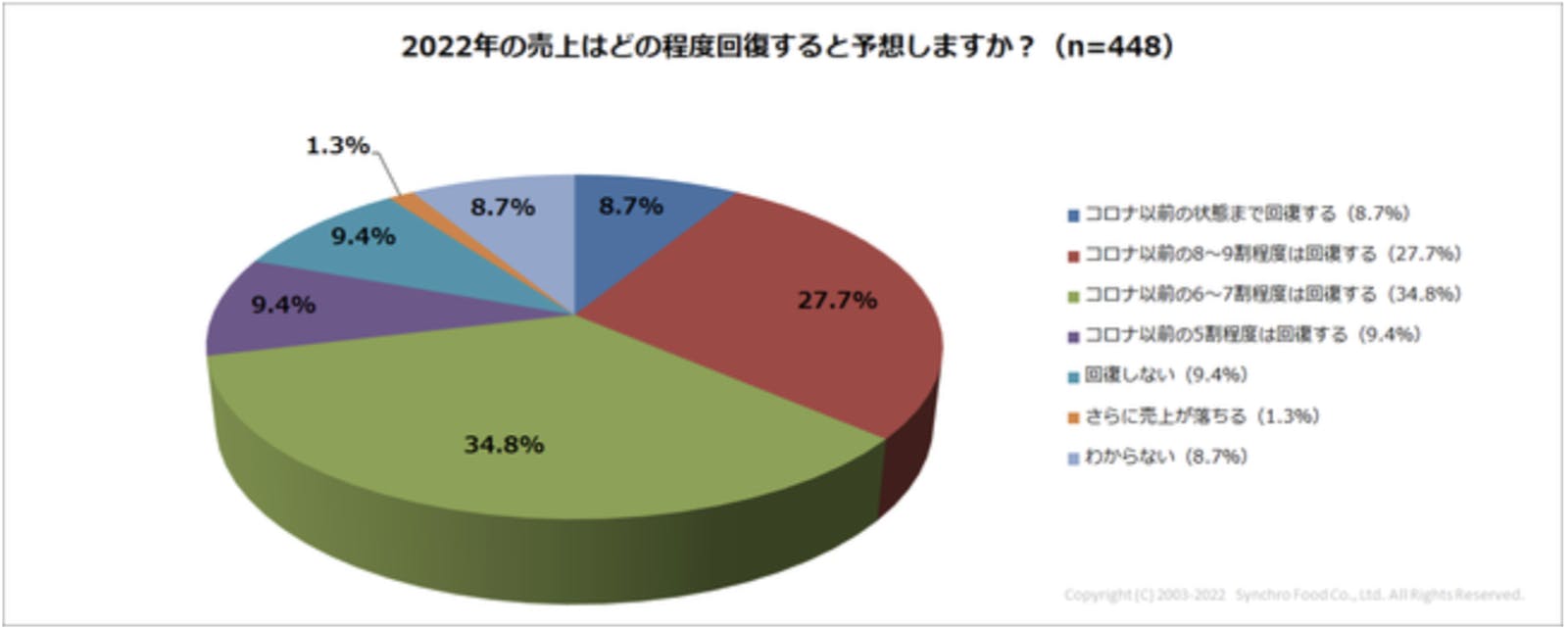 2022年の売上はどの程度回復しそうか