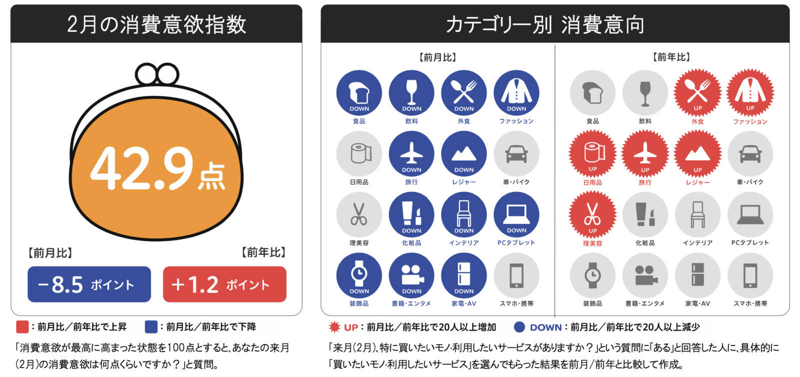 来月2月の消費意欲スコアは42.9点