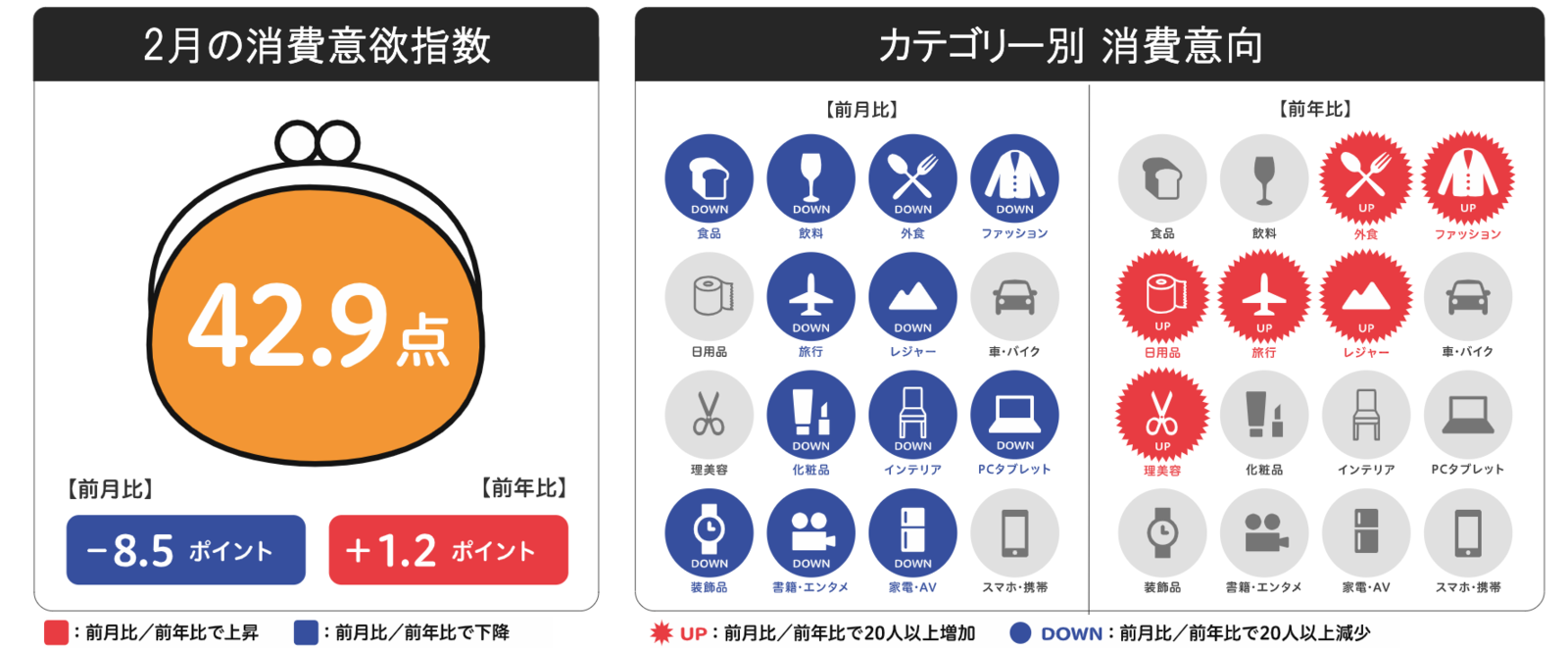 ▲来月の消費予報・2022年2月:博報堂生活総研 博報堂生活総研が発表した2022年2月の消費予報