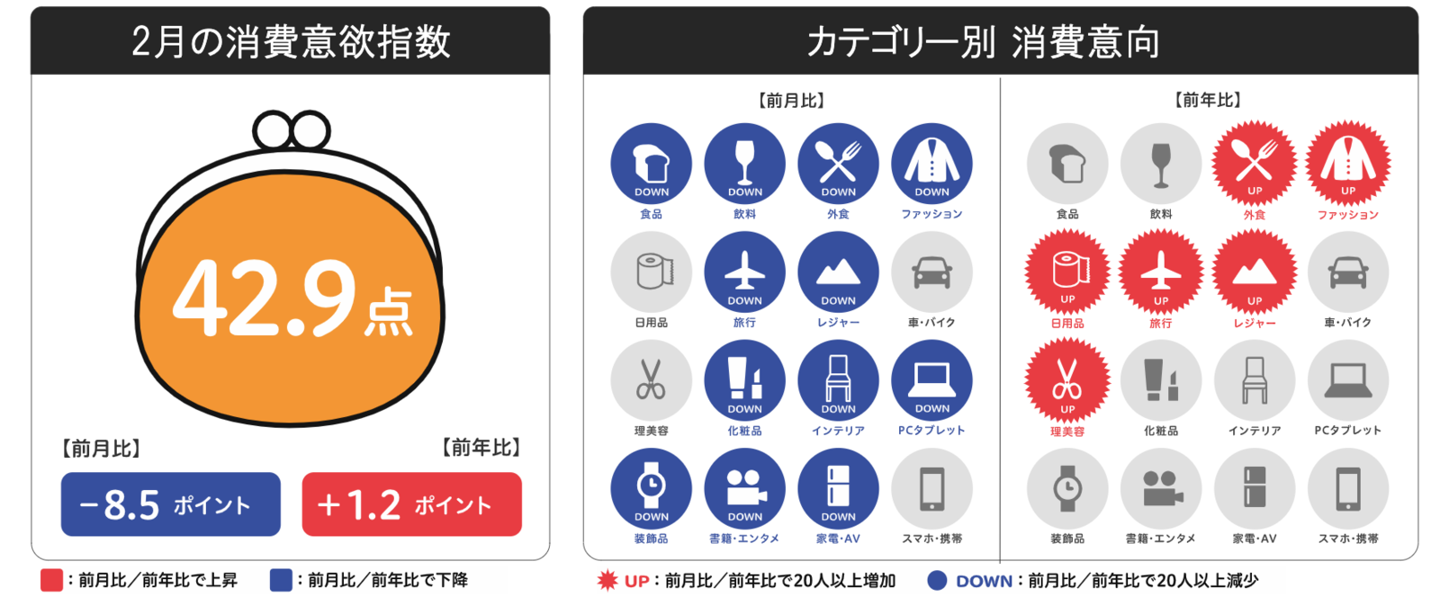 博報堂生活総研が発表した2022年2月の消費予報