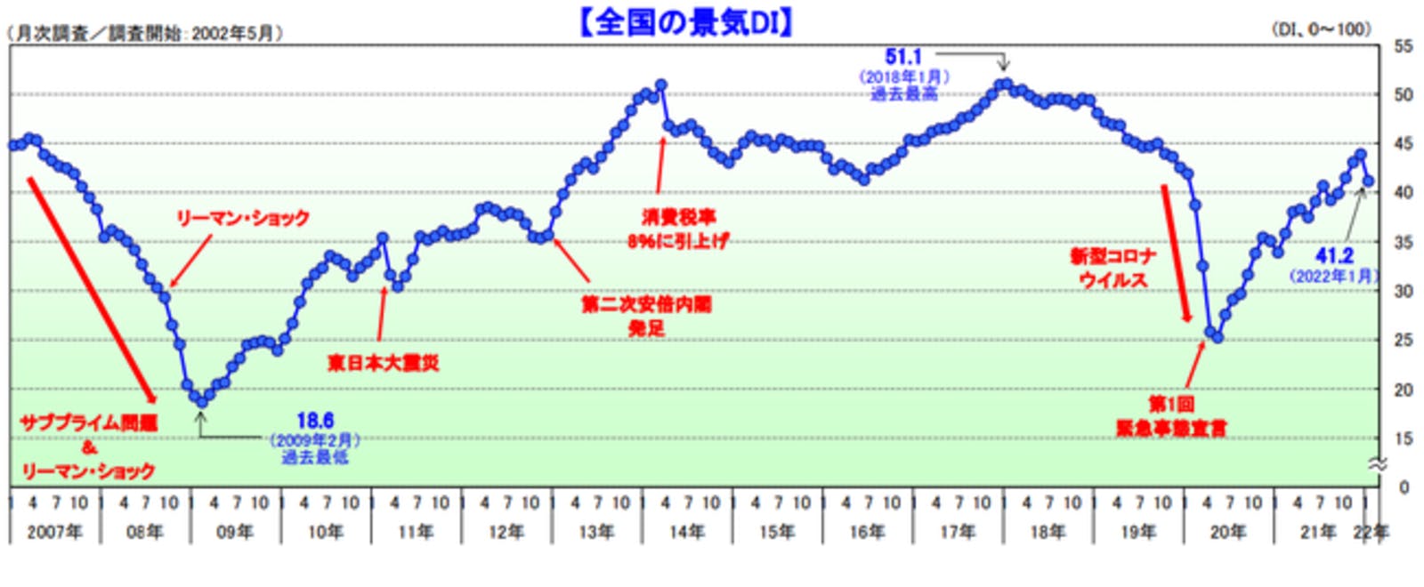 ▲全国の景気ID：プレスリリースより