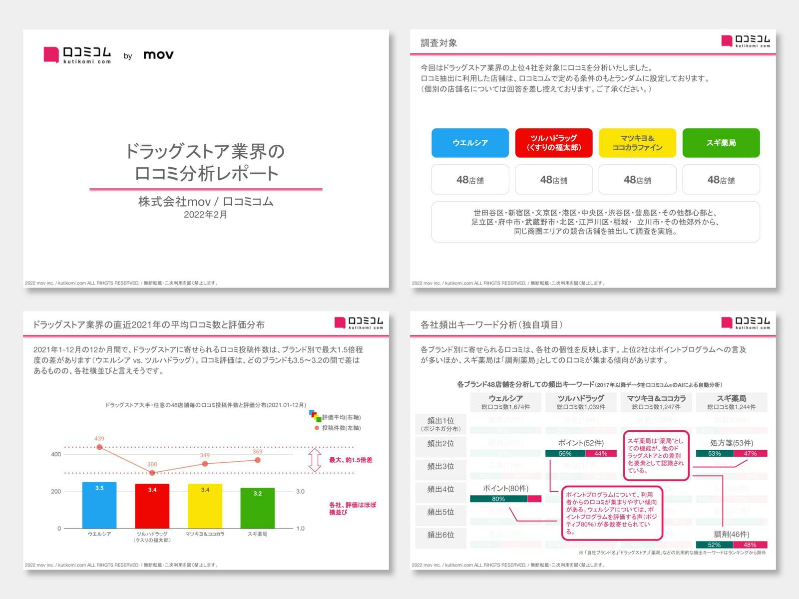 【ドラッグストア編】口コミ対策のヒントがわかる！業界別口コミ分析レポート公開