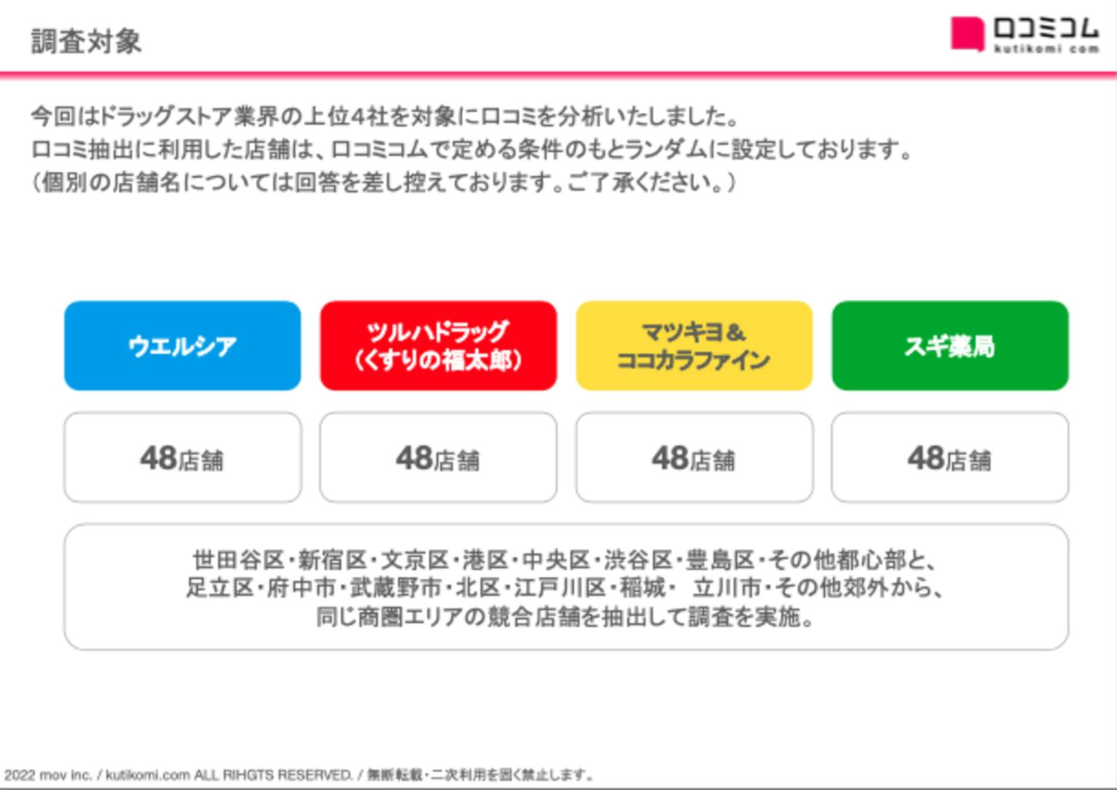 ドラッグストア上位4社の口コミを分析