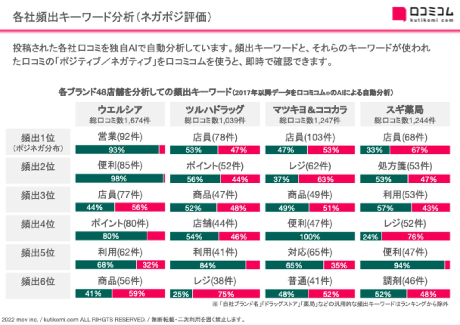 ドラッグストア業界の口コミにおける頻出キーワードは？