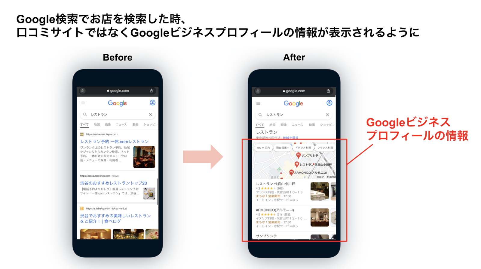 ▲Google検索でお店を検索した時、口コミサイトではなくGoogleビジネスプロフィールの情報が表示されるように