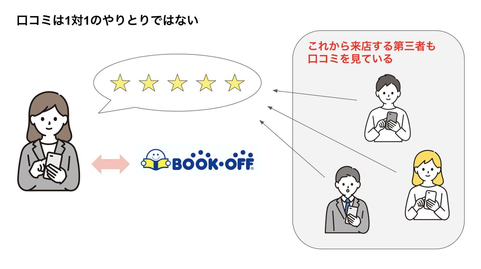 ▲口コミは1対1のやりとりではない。これから来店する第三者も口コミを見ている ▲口コミは1対1のやりとりではない。これから来店する第三者も口コミを見ている