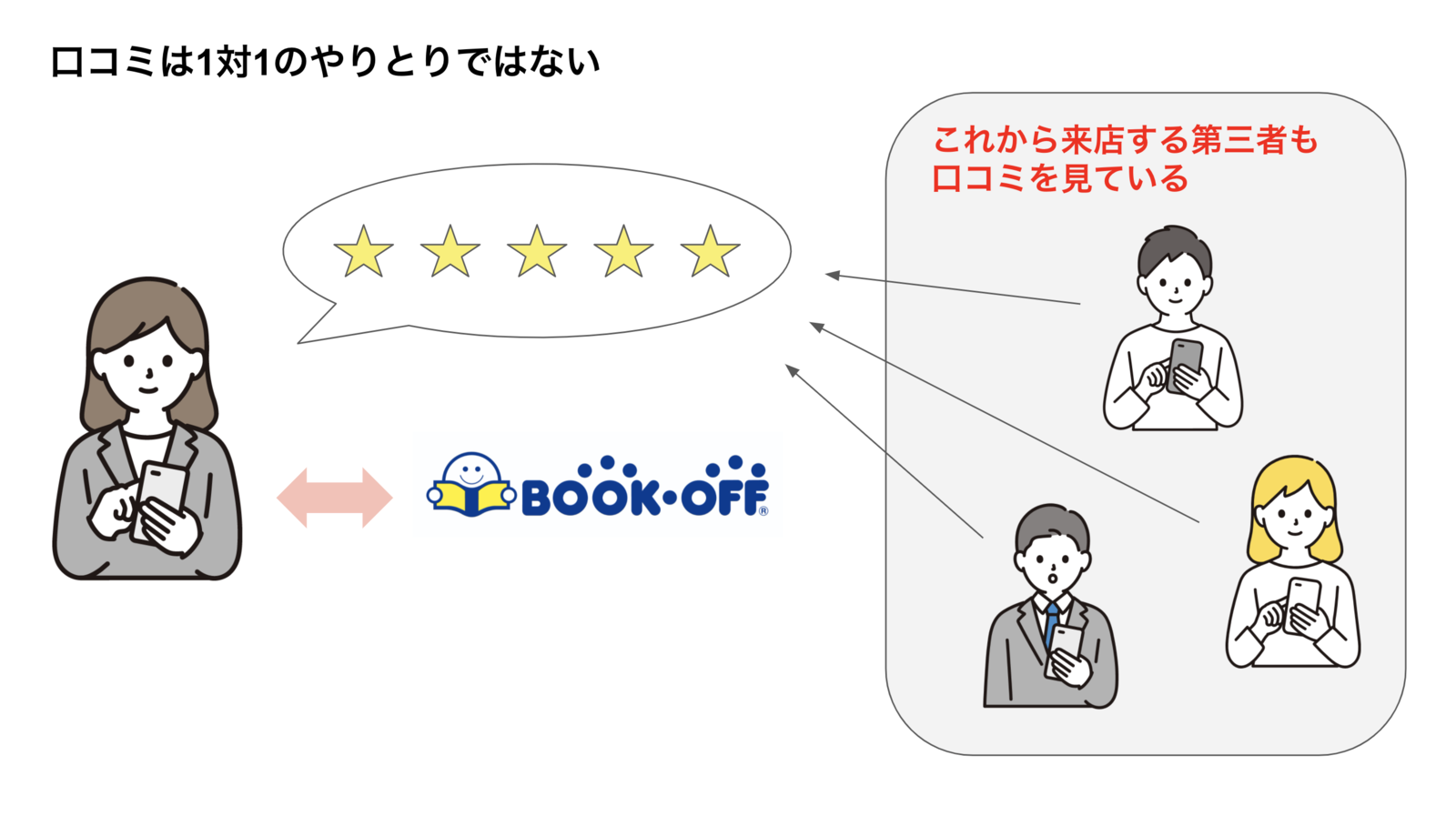 ▲口コミは1対1のやりとりではない。これから来店する第三者も口コミを見ている