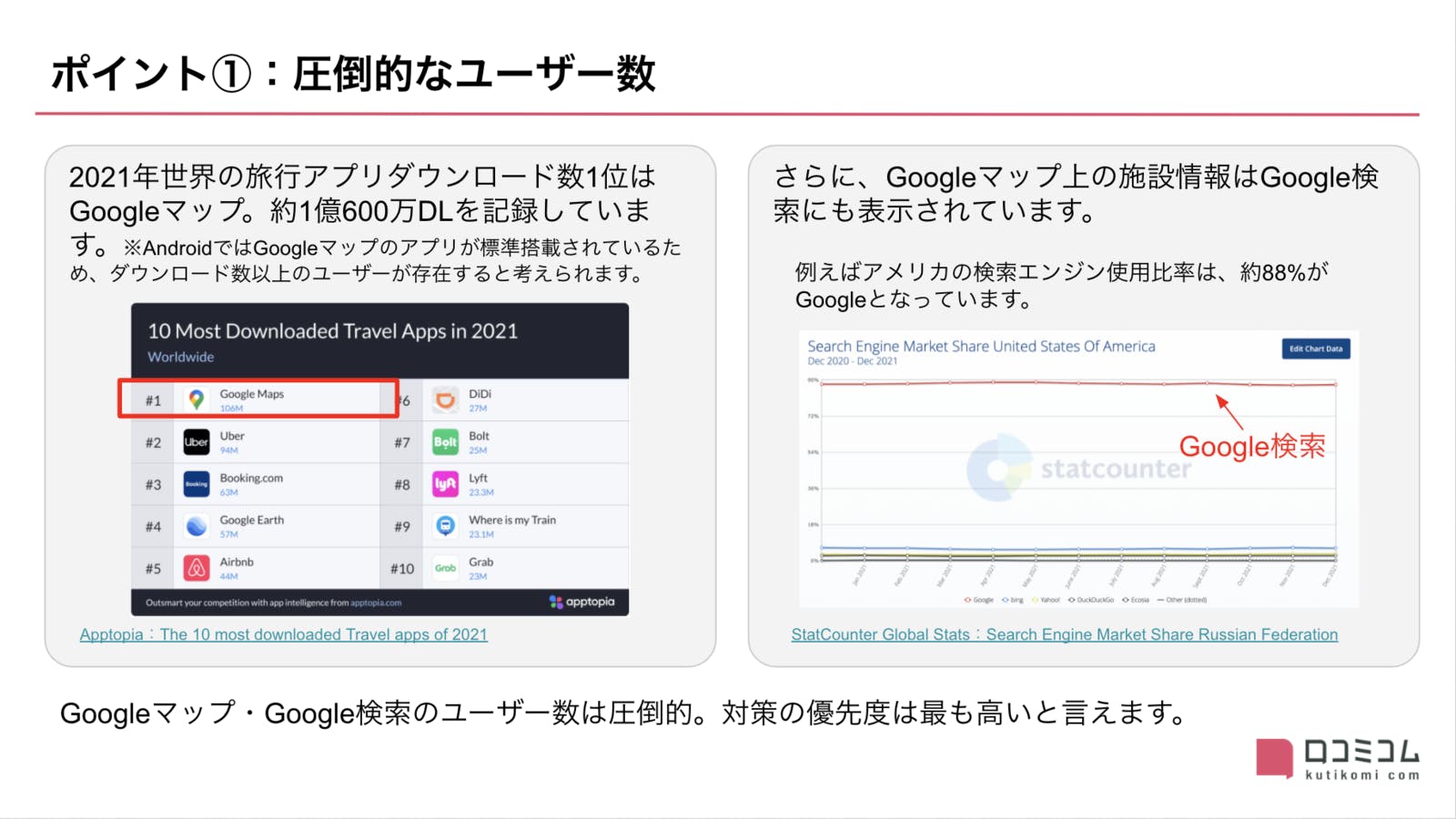 Googleマップ 利用者数