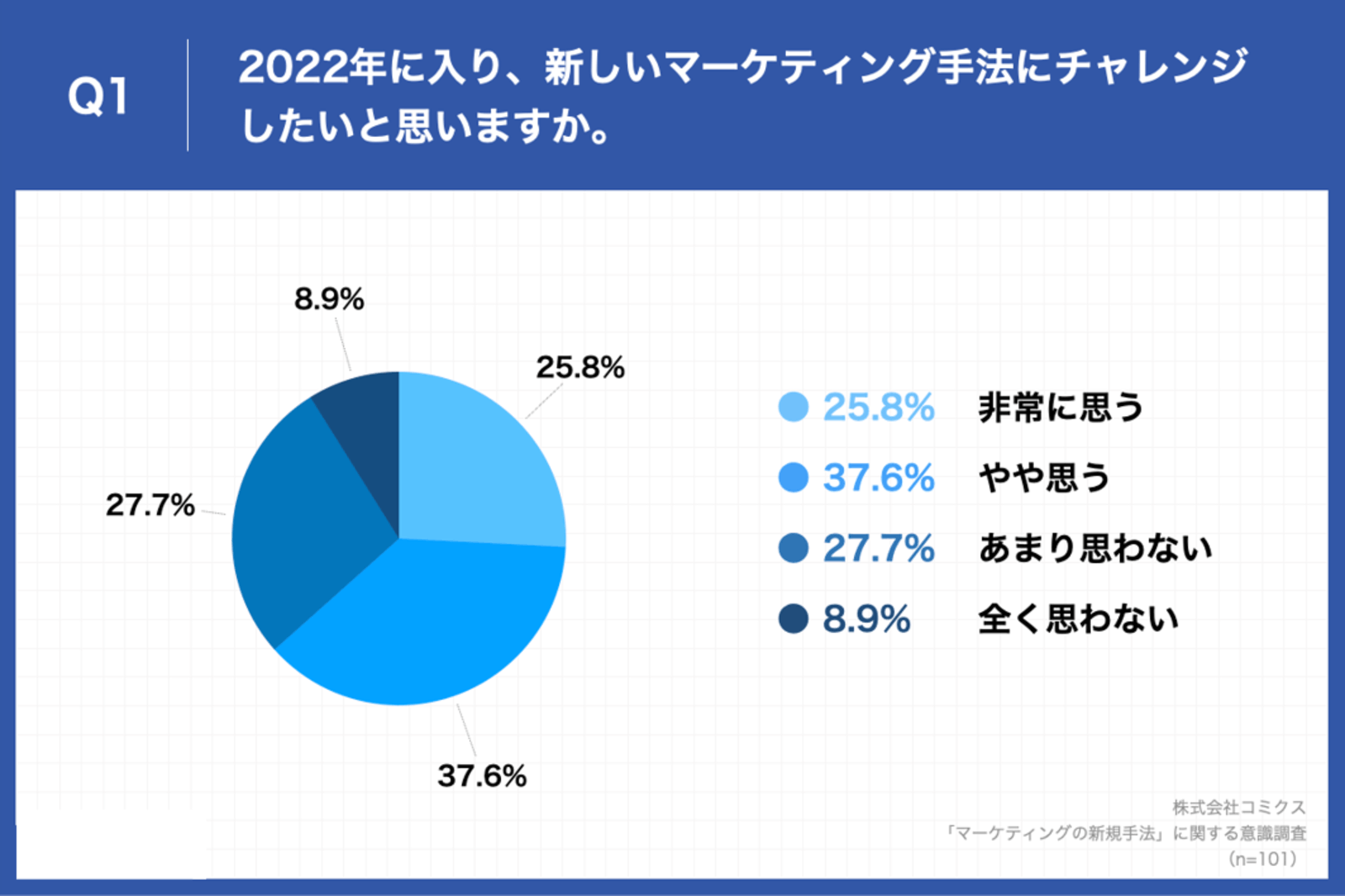 「2022年に入り、新しいマーケティング手法にチャレンジしたいと思いますか」の調査結果