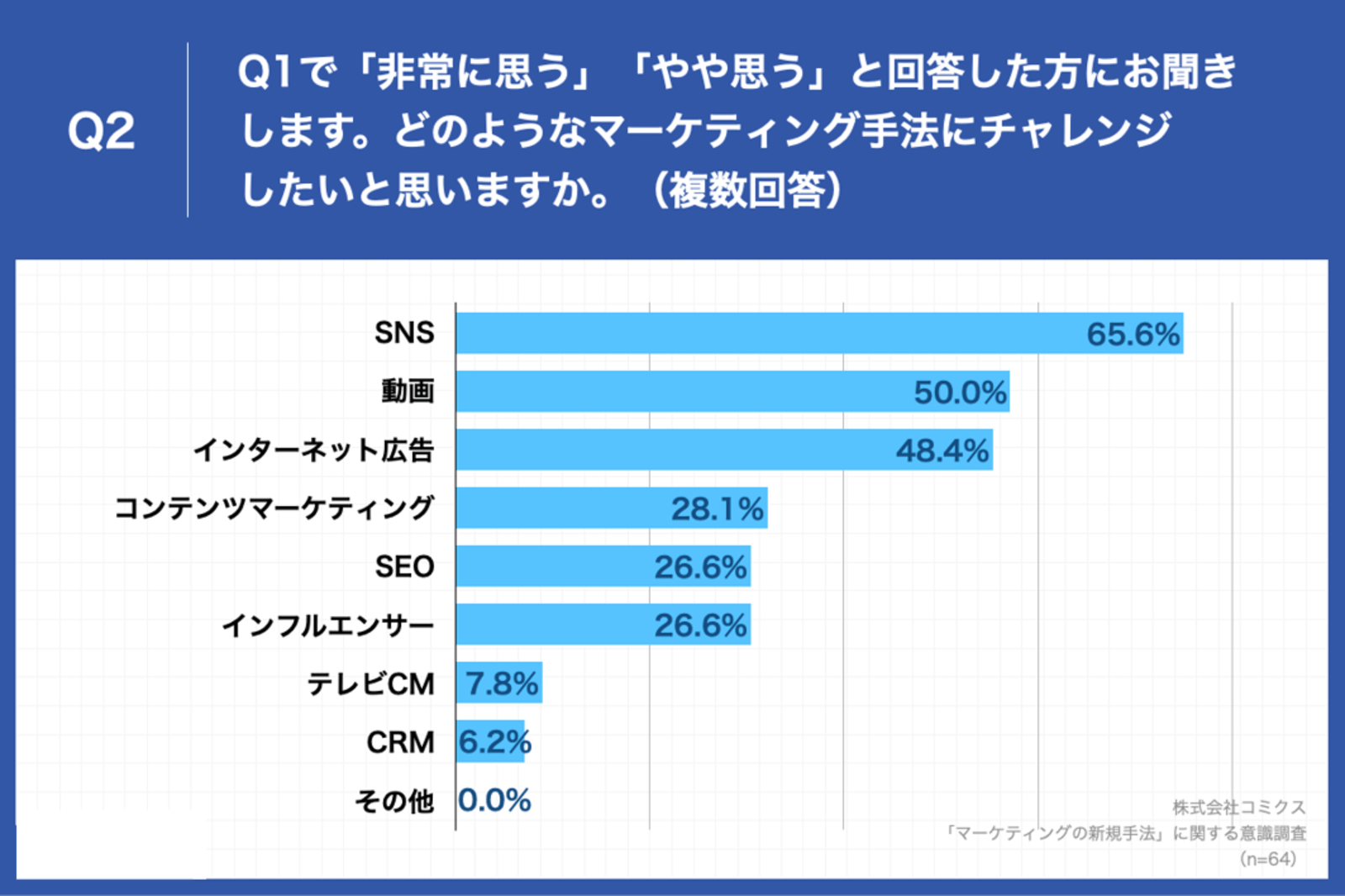 「どのようなマーケティング手法にチャレンジしたいと思いますか」の調査結果