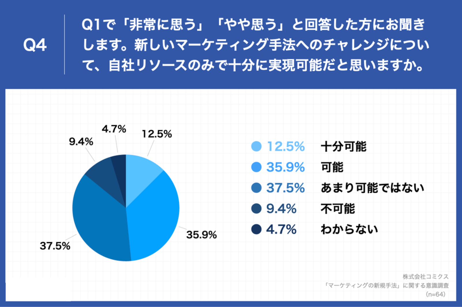 「新しいマーケティング手法へのチャレンジについて、自社のリソースのみで十分に実現可能だと思いますか」の調査結果