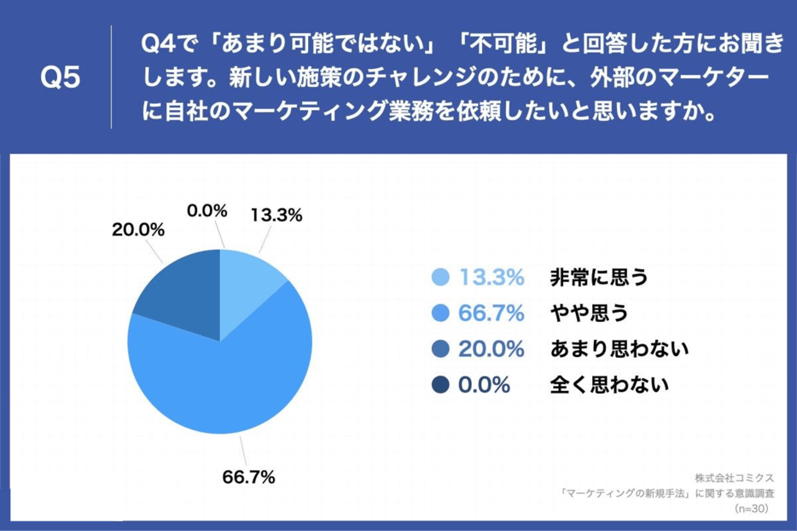 「外部のマーケターに自社のマーケティングを依頼したいと思いますか」の調査結果