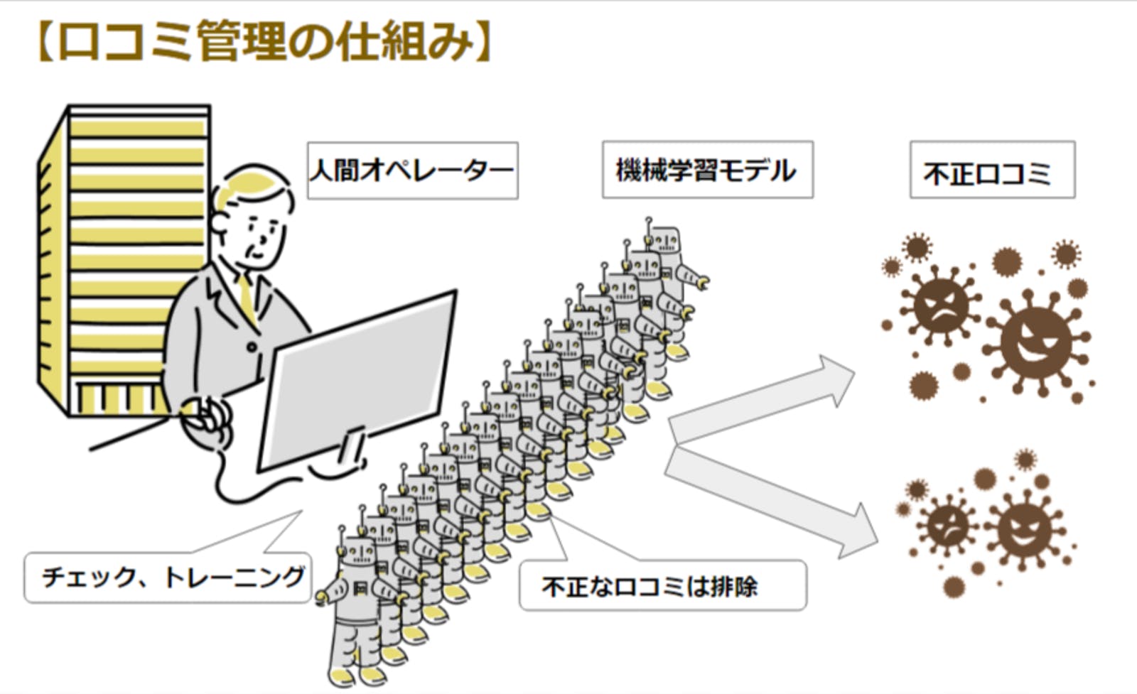 ▲口コミ管理の仕組み：編集部作成