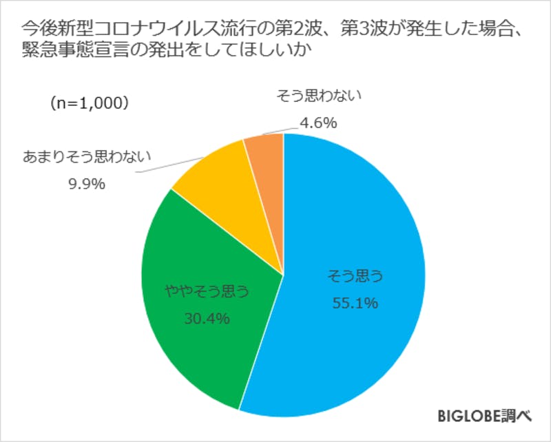 ▲[今後新型コロナウイルス流行の第2波、第3波が発生した場合緊急事態宣言を出してほしいかに関する回答]：ビッグローブ株式会社